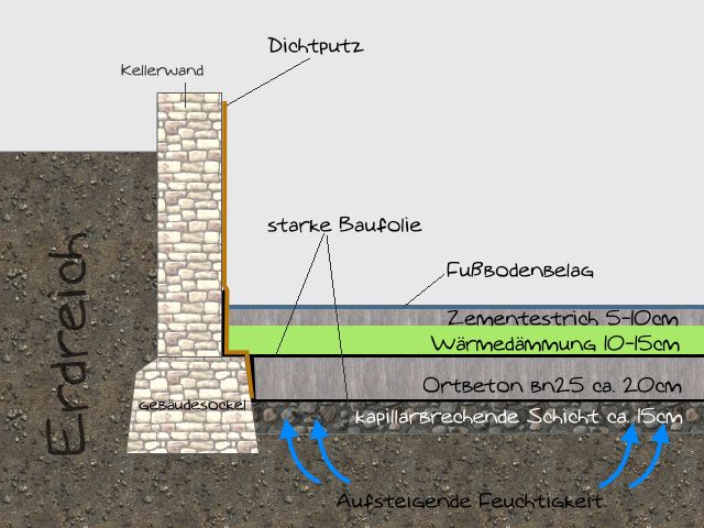 Grafik Ausführung eines Kellerbodens als weiße Wanne im Bestand